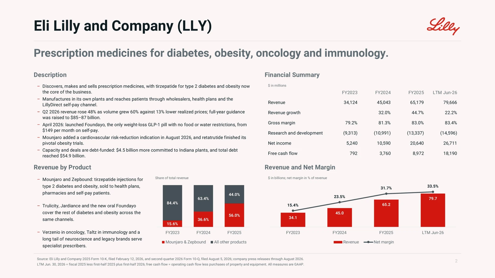 Eli Lilly company profile slide created with editide