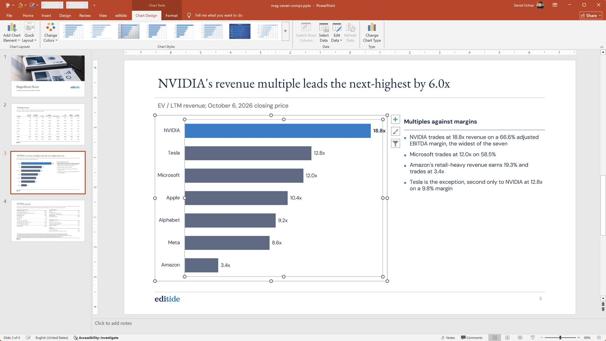 The exported deck open in PowerPoint, its bar chart selected with the Chart Design ribbon showing