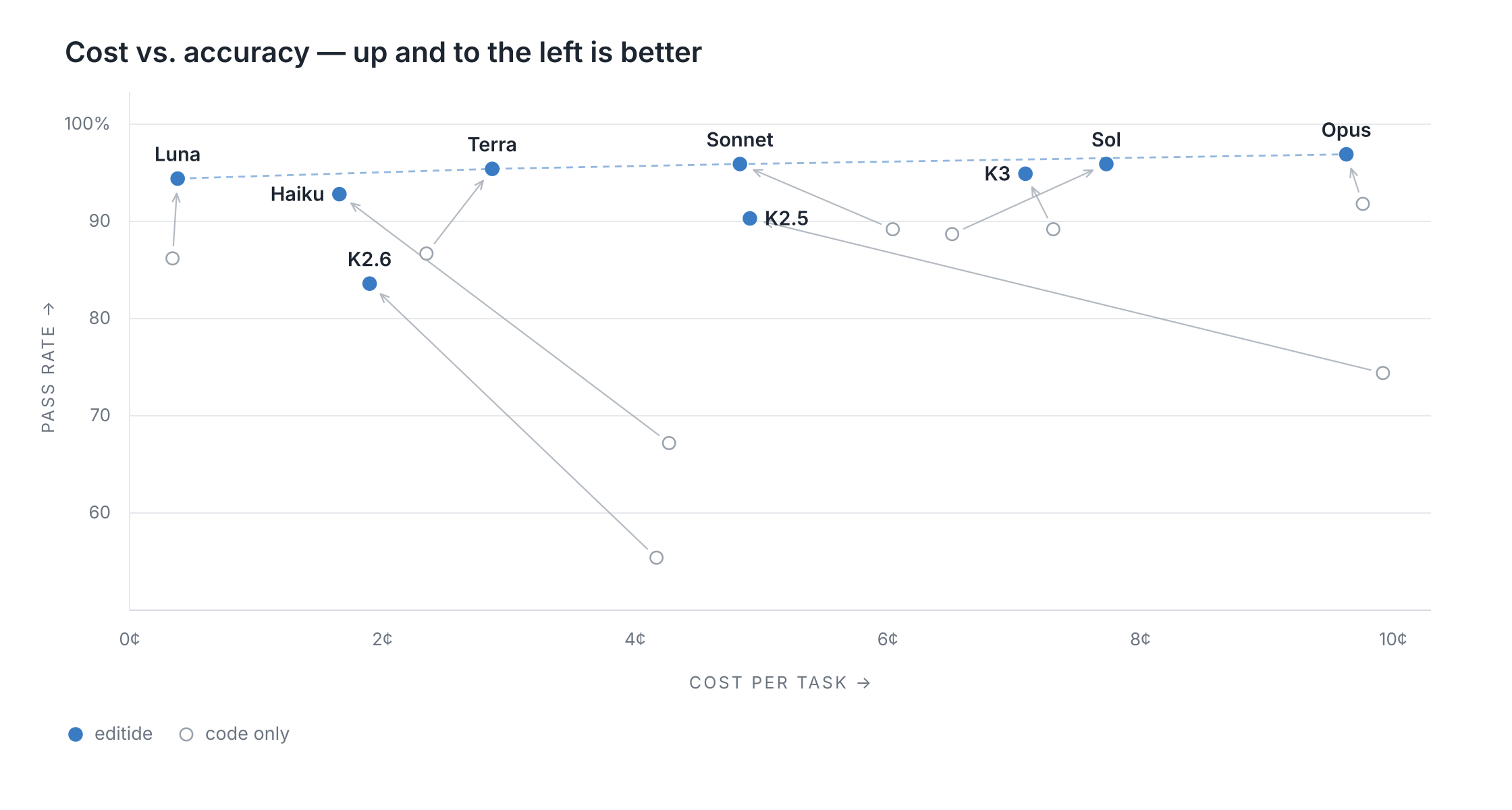 Pls Fix Bench figure 1: pass rate by model, editide tools versus code generation