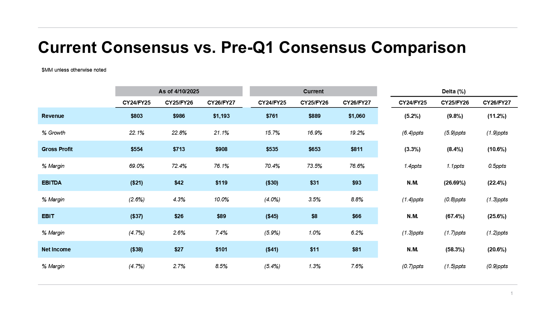 Consensus Table